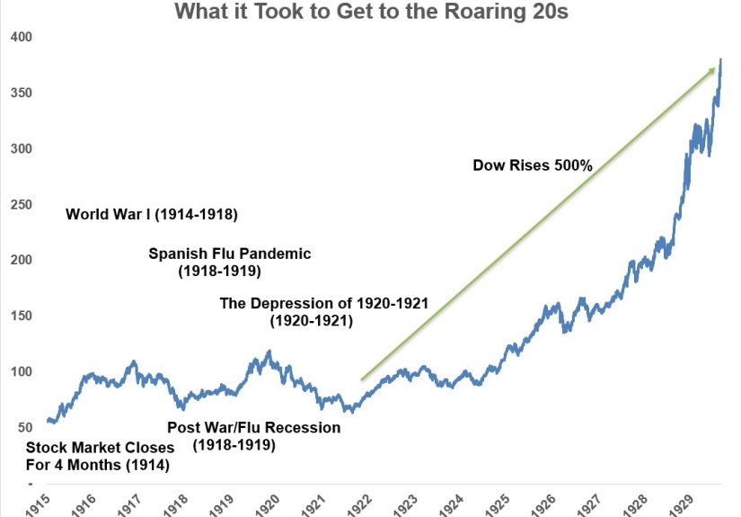 How Did We Ever Get to The Roaring Twenties? - A Wealth of Common Sense