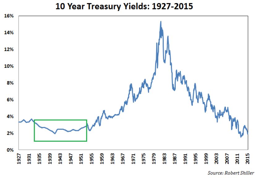 Stock Market Losses With Low Interest Rates - A Wealth of Common Sense