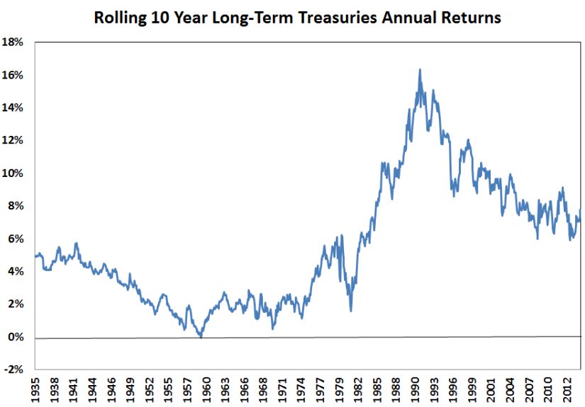 Bonds Are Supposed to Be Boring - A Wealth of Common Sense