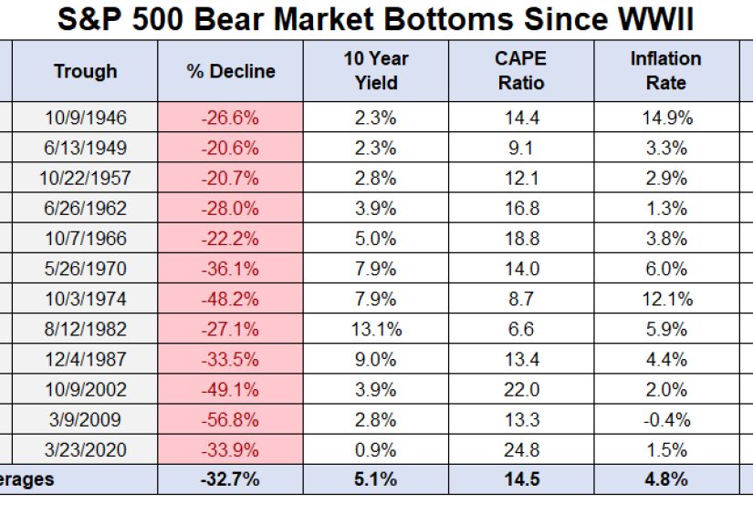 What a Stock Market Bottom Looks Like