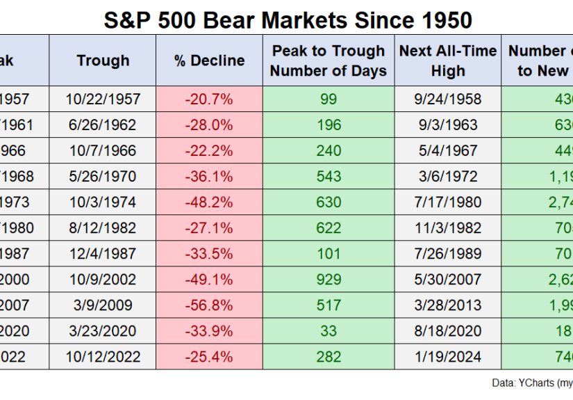 New All-Time Highs After a Bear Market