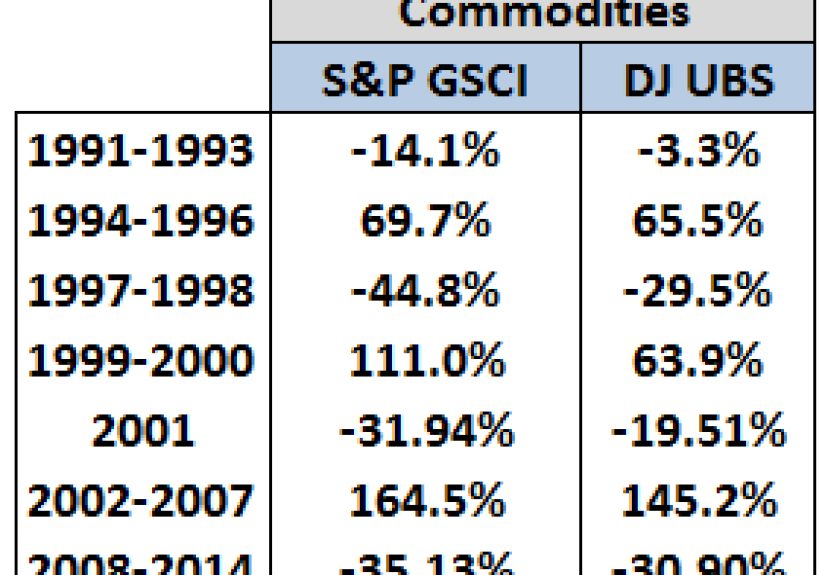 Are Commodities For Trading or Investing?