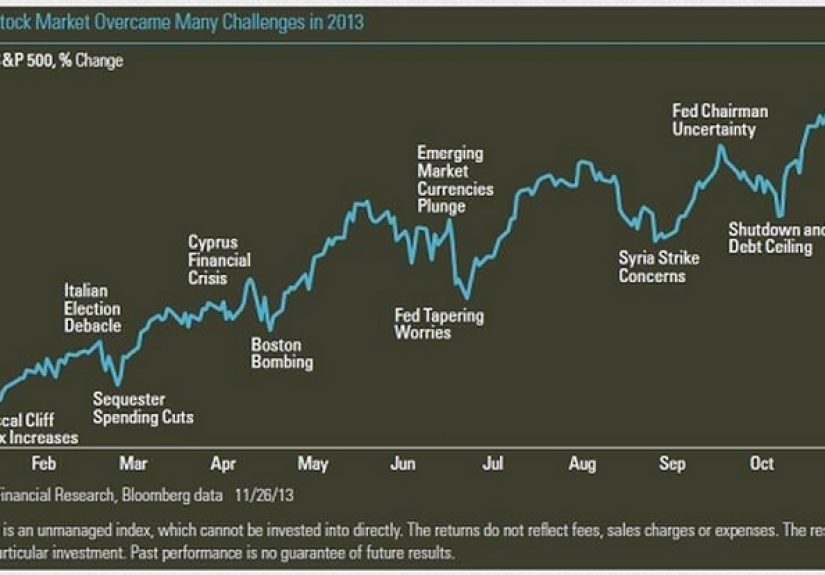 Investing in Stocks is Never Easy