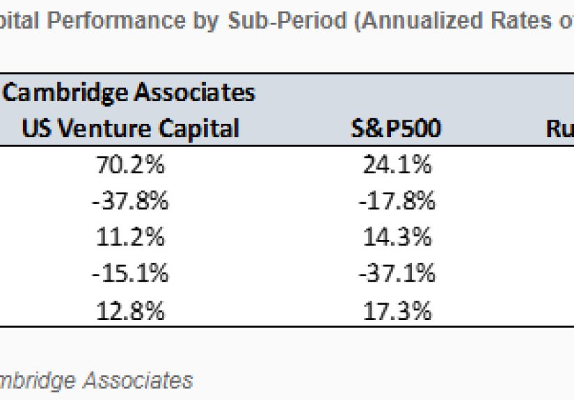 The Other Failure Risk in VC