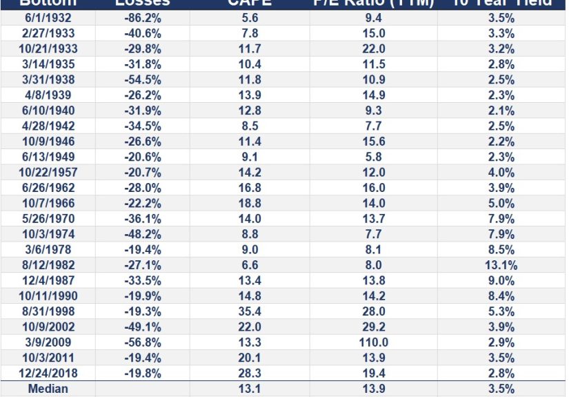 Why Valuations Don't Always Matter in a Bear Market