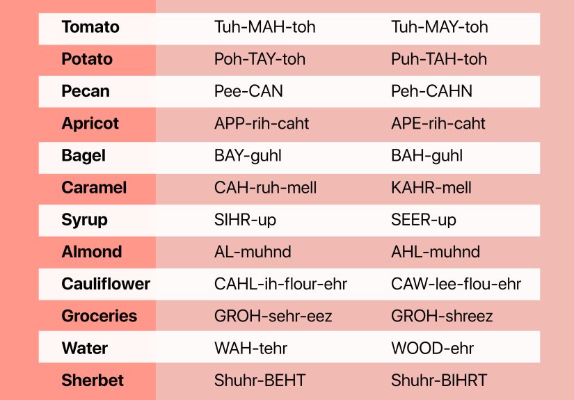 90+ Words People Say Differently & How to Pronounce Them